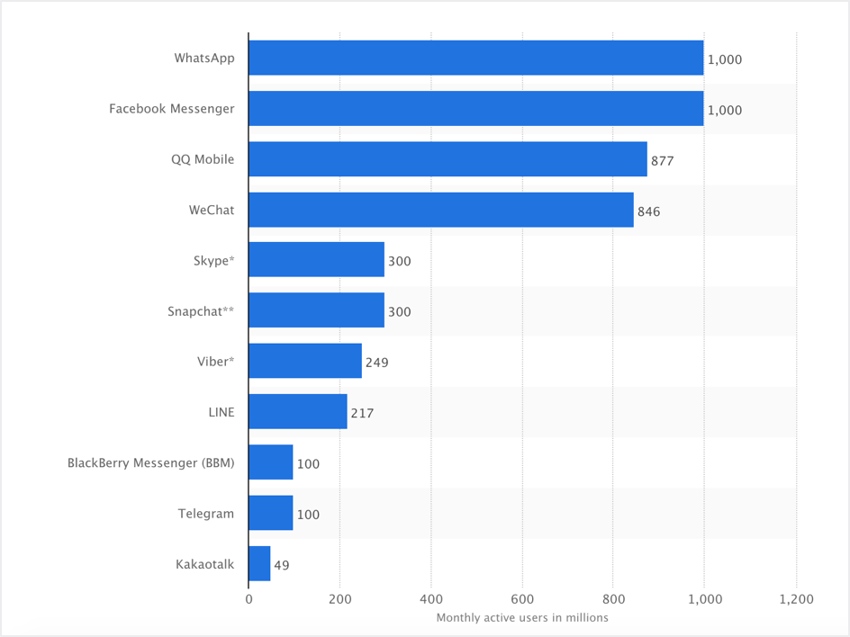 How to drive traffic to your website with most popular messenger apps