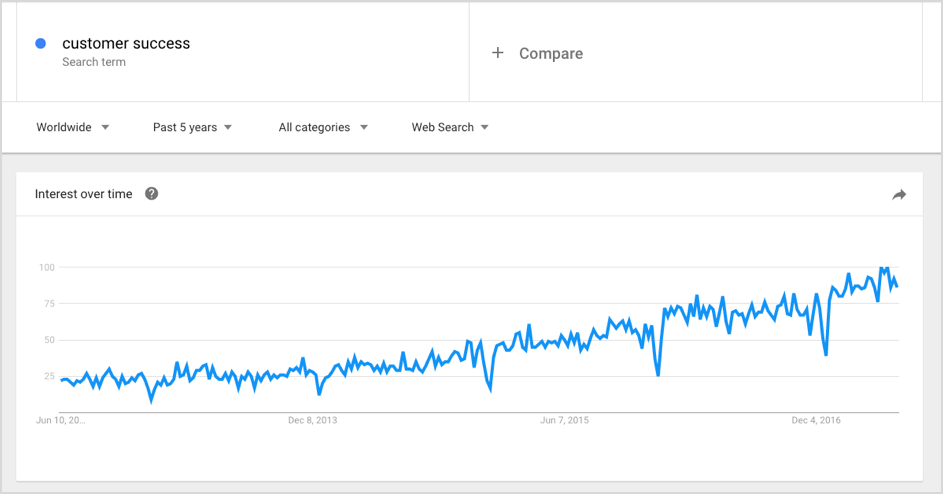 customer success google trends