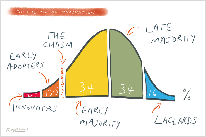 diffusion of innovation and customer success