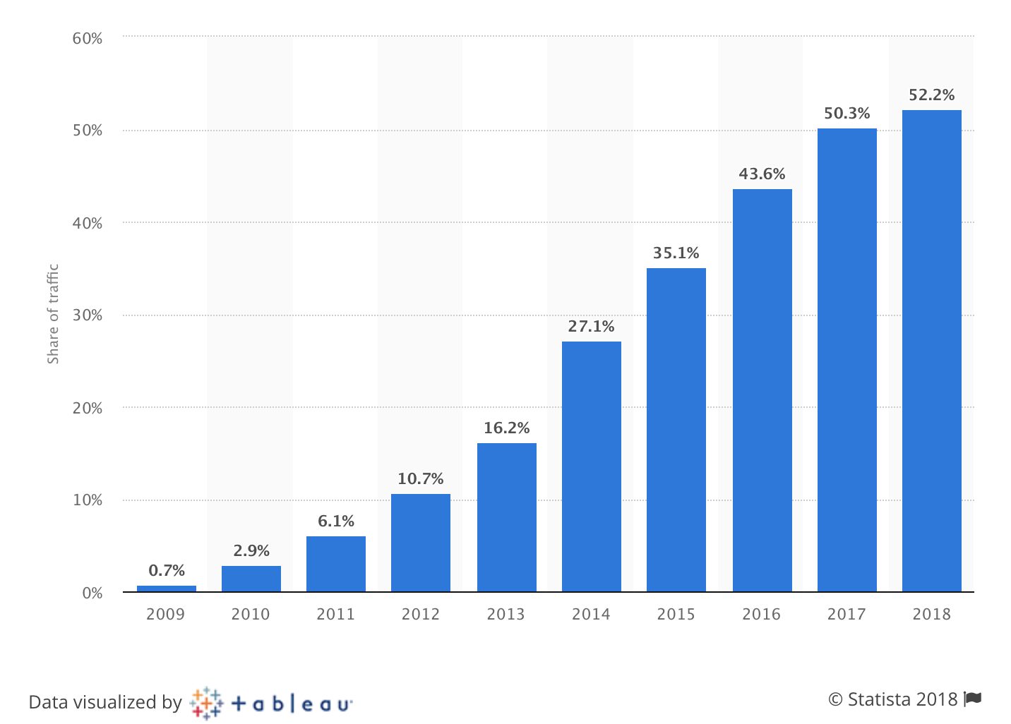 Disruptive Technology: Percentage of mobile traffic over year