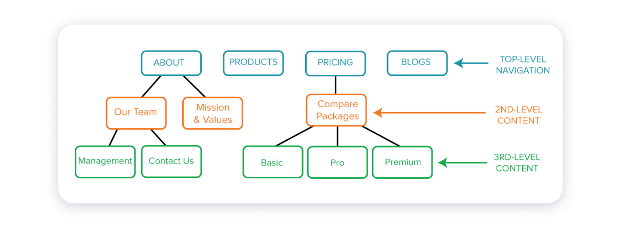 Value compare