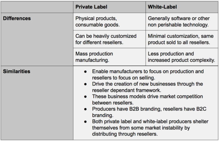 White label vs Private Label: What's the Key Difference?