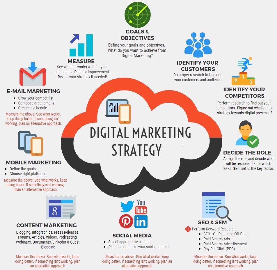 elements of digital marketing strategy