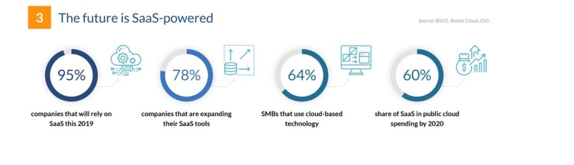 85% of small businesses will invest in SaaS solutions.