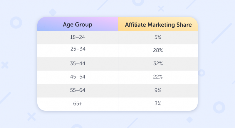 affiliate marketing age groups