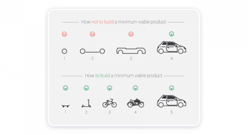 Step-By-Step Guide To Plan A Minimum Viable Product