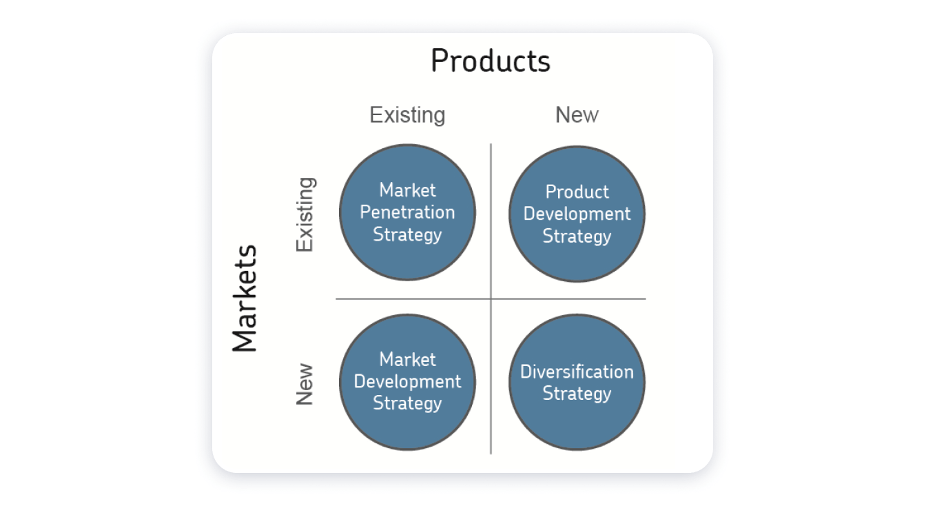 Ansoff Matrix. Product Strategy Development. Product / Market Matrix Ansoff. Product-Market Strategies.