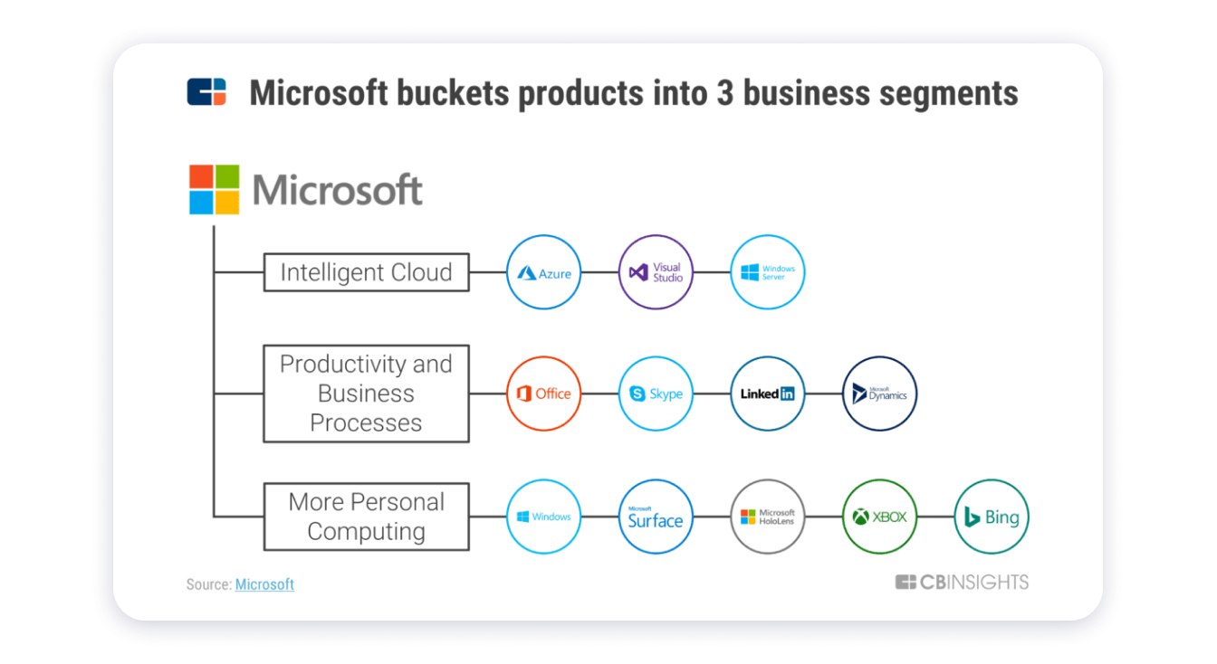 Microsoft business. Microsoft Strategy. Microsoft Company's products. Microsoft Business segments. Майкрософт Граф.