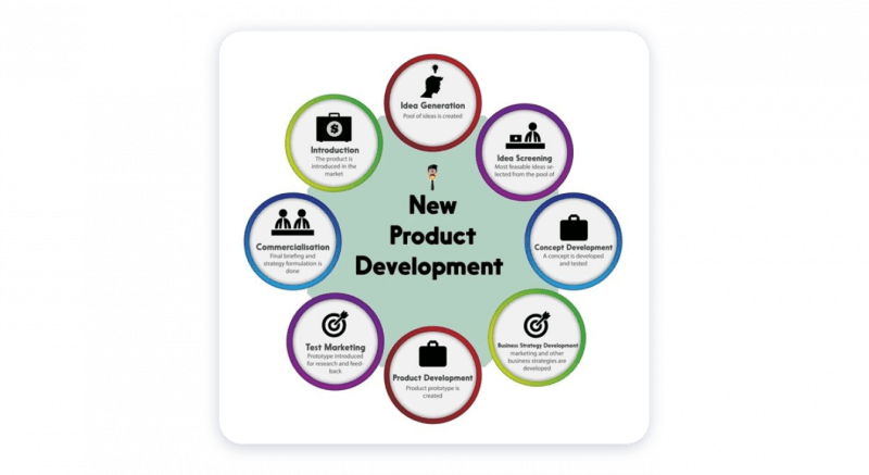 Marketing Definition Product Development Process