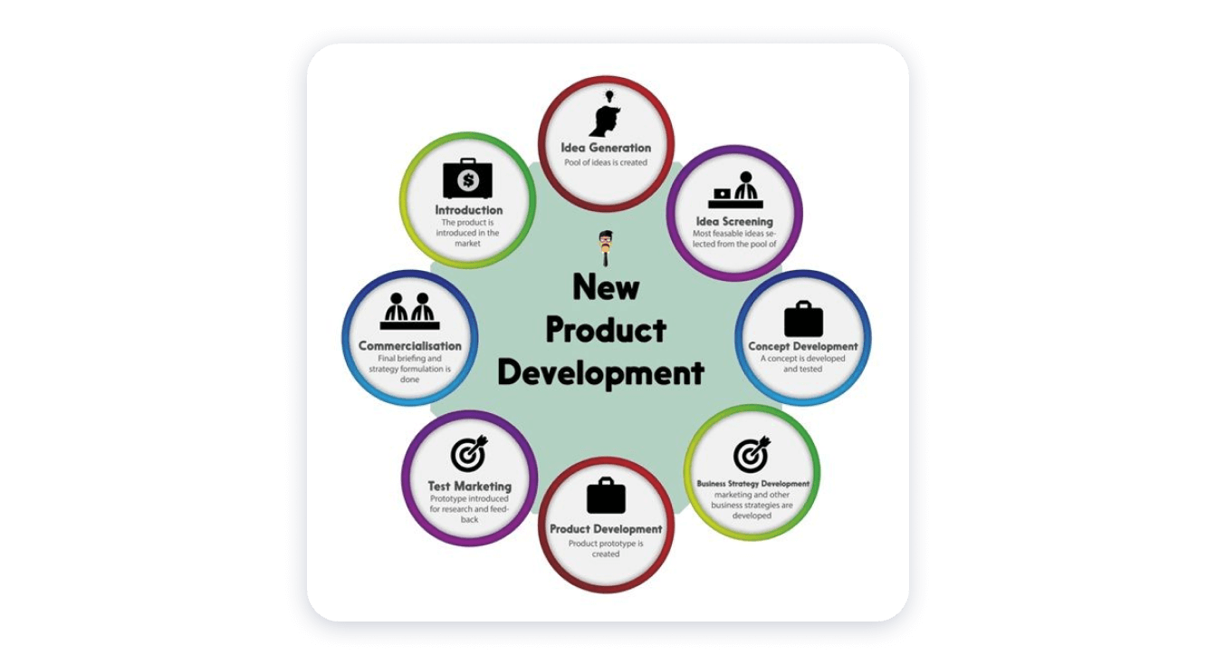 Product Development Strategy — Examples And Key Stages