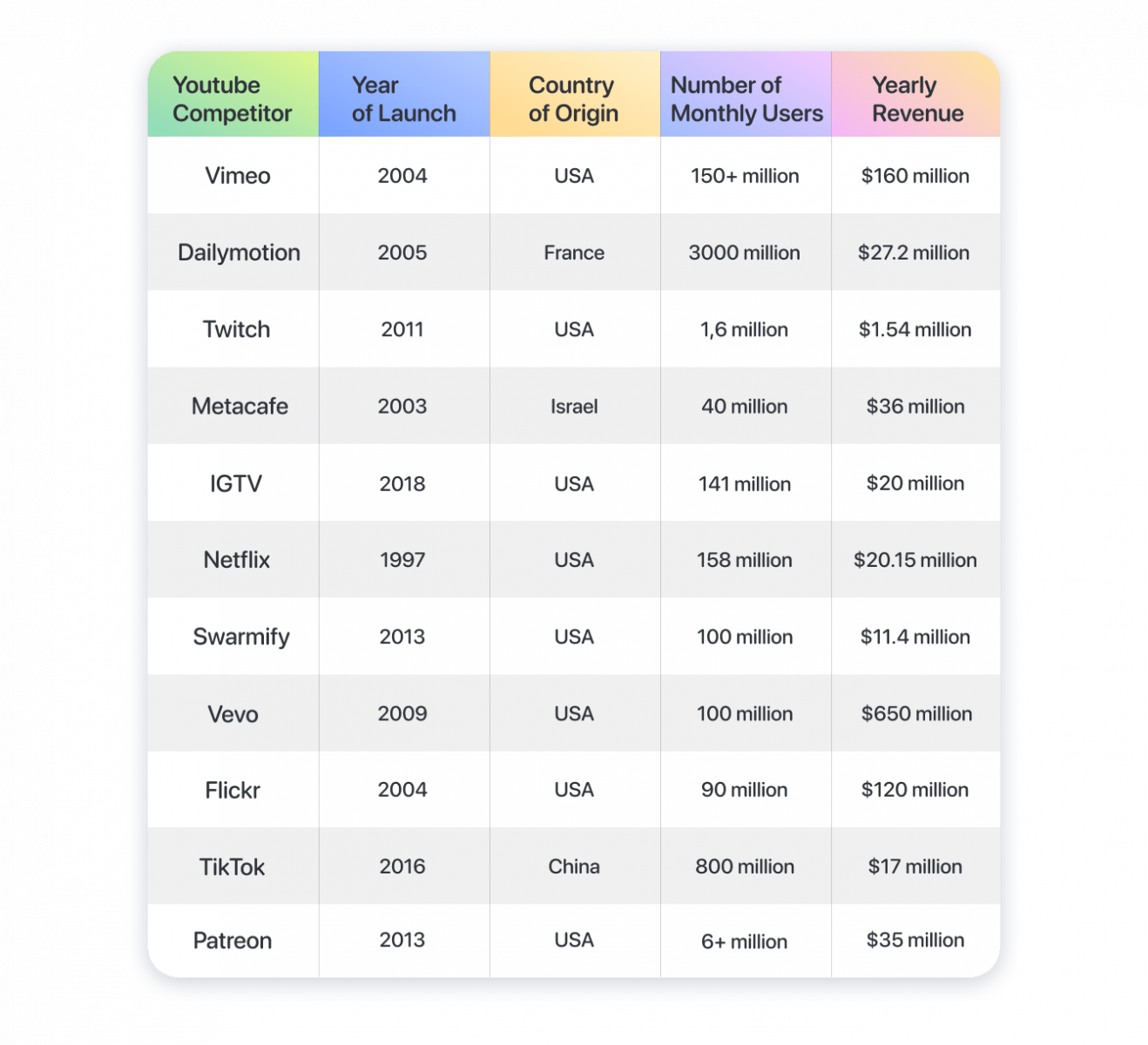 Top 12 YouTube Competitors & Alternatives | Weblium