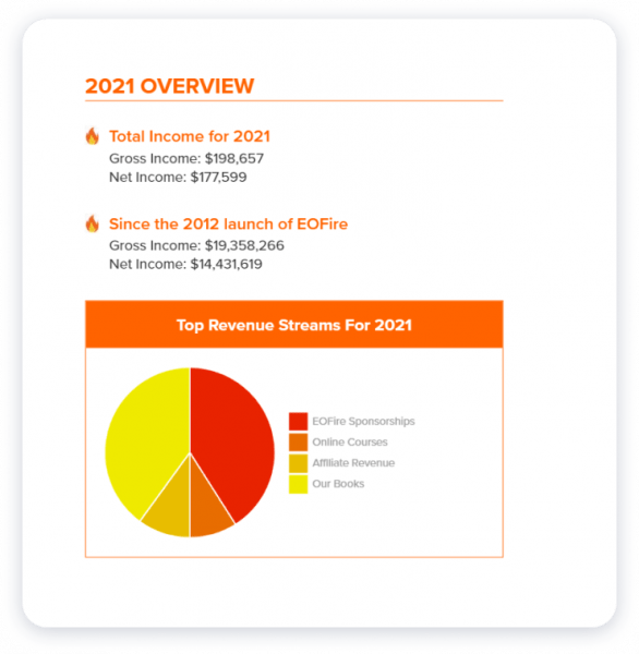 Podcast’s financial report