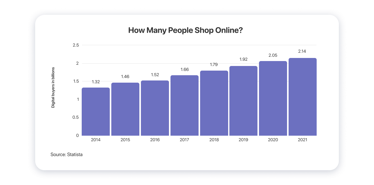 number of people buying online