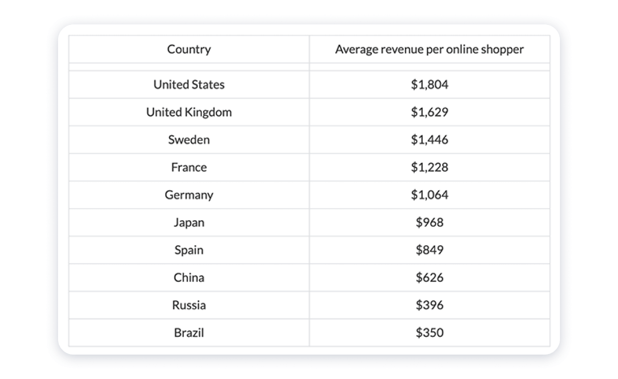 how much income one customer from a particular country brings to an average business
