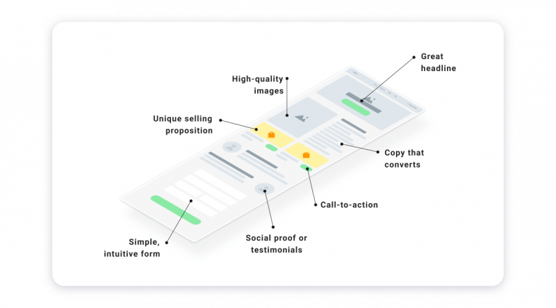 what are the key components of a landing page