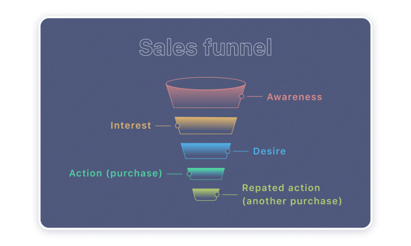 sales funnel example