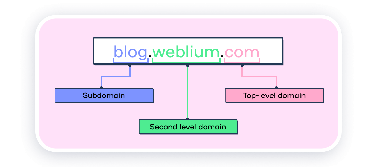 domain levels