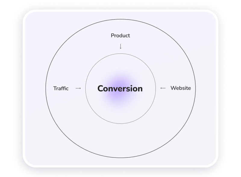 How to Increase Website Conversion Rates - Weblium Blog