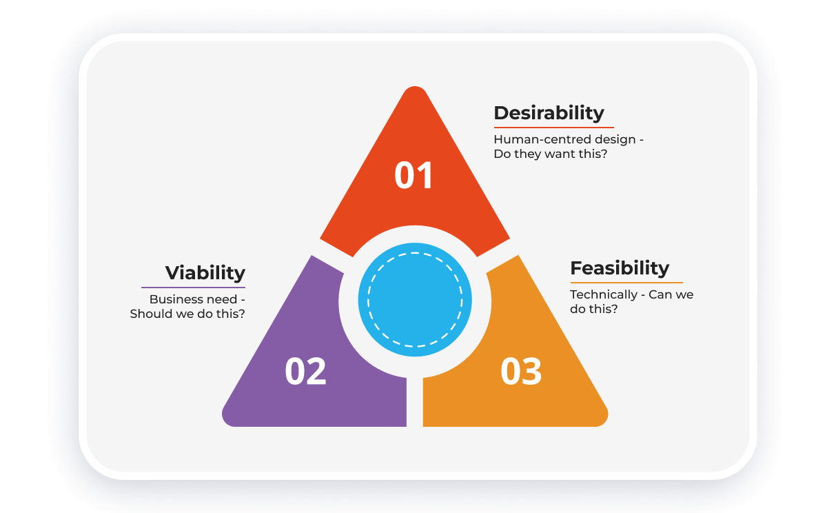 Design thinking