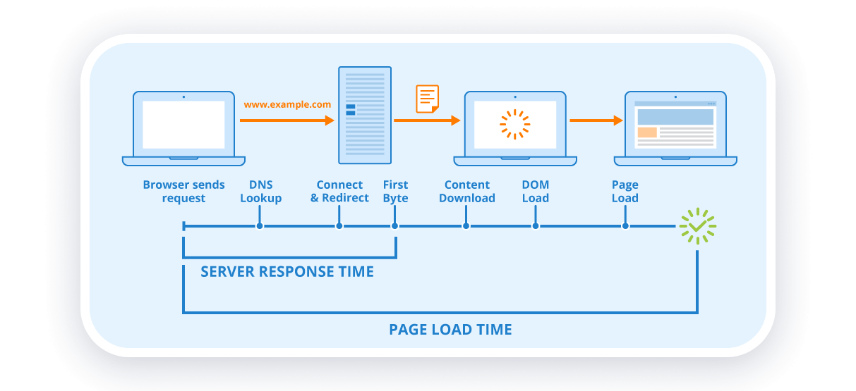 site speed optimization