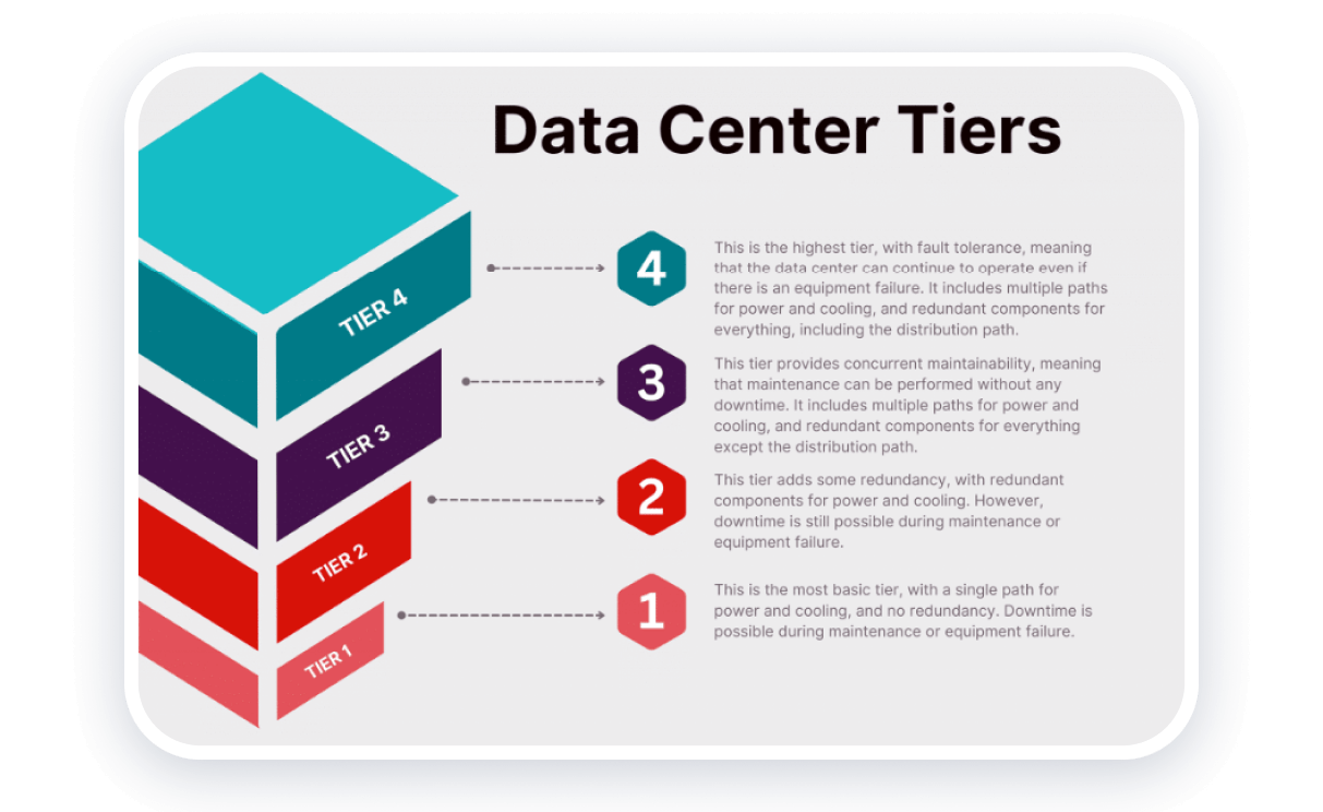 data center tiers