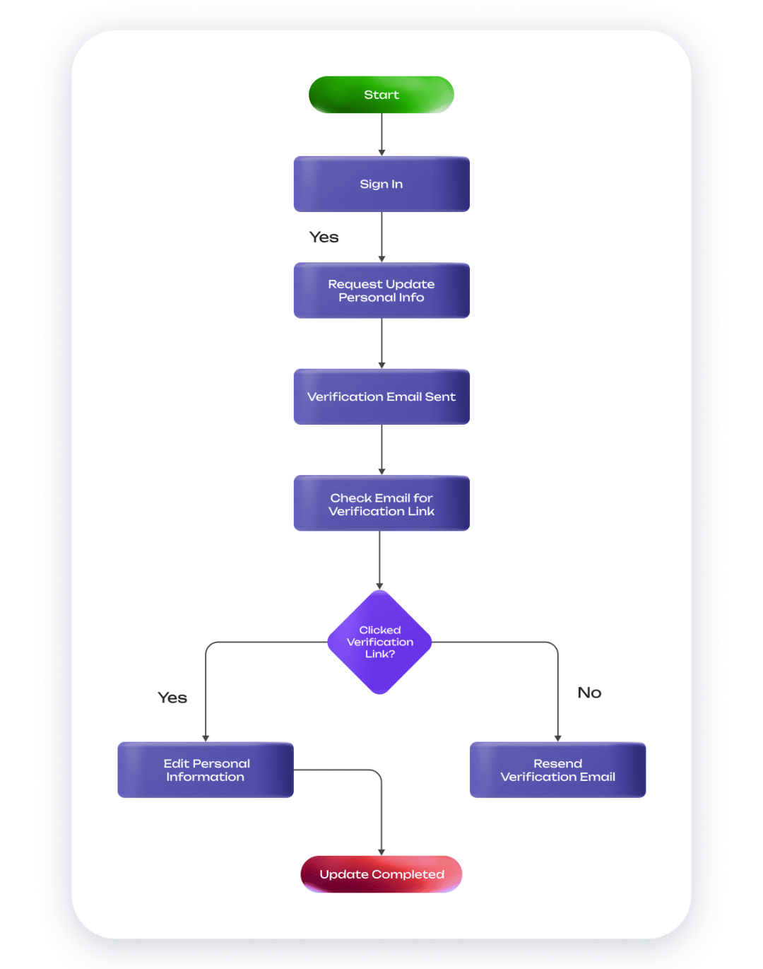 What is a User Flow Diagram, and How Do You Create It? - Weblium Blog image.